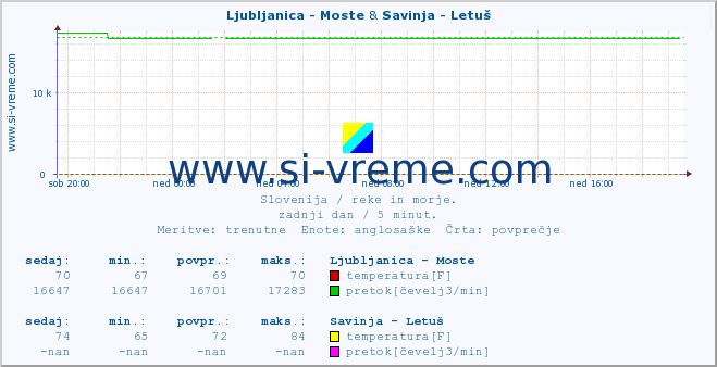 POVPREČJE :: Ljubljanica - Moste & Savinja - Letuš :: temperatura | pretok | višina :: zadnji dan / 5 minut.