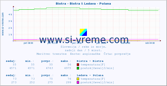 POVPREČJE :: Bistra - Bistra & Ledava - Polana :: temperatura | pretok | višina :: zadnji dan / 5 minut.