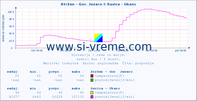 POVPREČJE :: Stržen - Gor. Jezero & Savica - Ukanc :: temperatura | pretok | višina :: zadnji dan / 5 minut.