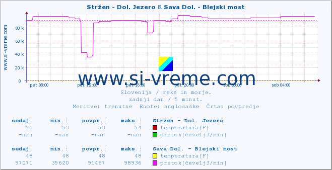 POVPREČJE :: Stržen - Dol. Jezero & Sava Dol. - Blejski most :: temperatura | pretok | višina :: zadnji dan / 5 minut.