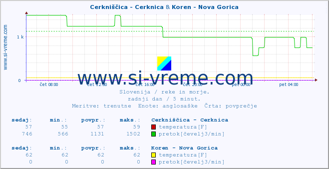 POVPREČJE :: Cerkniščica - Cerknica & Koren - Nova Gorica :: temperatura | pretok | višina :: zadnji dan / 5 minut.