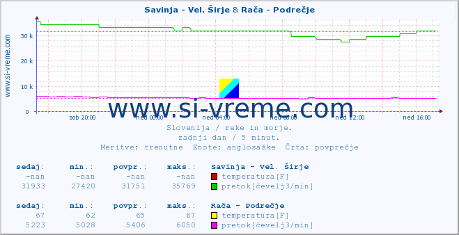 POVPREČJE :: Savinja - Vel. Širje & Rača - Podrečje :: temperatura | pretok | višina :: zadnji dan / 5 minut.