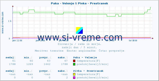 POVPREČJE :: Paka - Velenje & Pivka - Prestranek :: temperatura | pretok | višina :: zadnji dan / 5 minut.