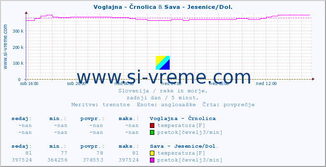 POVPREČJE :: Voglajna - Črnolica & Sava - Jesenice/Dol. :: temperatura | pretok | višina :: zadnji dan / 5 minut.
