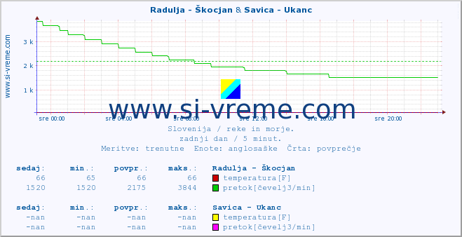 POVPREČJE :: Radulja - Škocjan & Savica - Ukanc :: temperatura | pretok | višina :: zadnji dan / 5 minut.