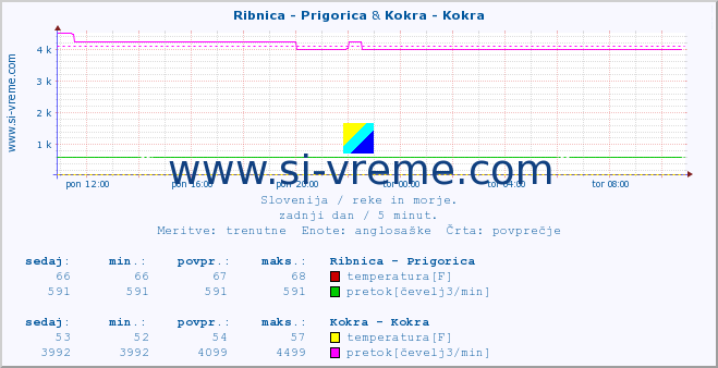 POVPREČJE :: Ribnica - Prigorica & Kokra - Kokra :: temperatura | pretok | višina :: zadnji dan / 5 minut.