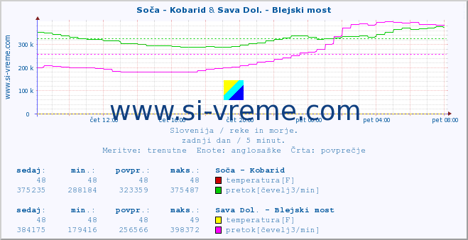 POVPREČJE :: Soča - Kobarid & Sava Dol. - Blejski most :: temperatura | pretok | višina :: zadnji dan / 5 minut.