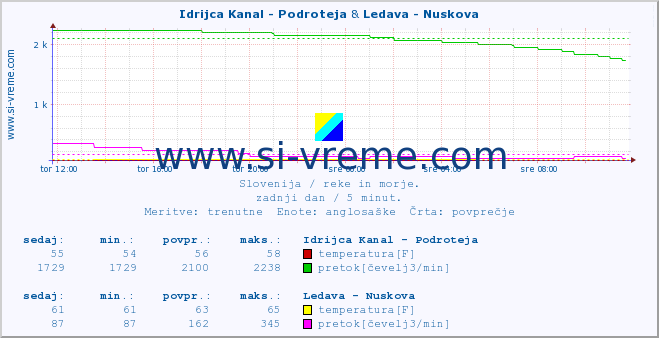 POVPREČJE :: Idrijca Kanal - Podroteja & Ledava - Nuskova :: temperatura | pretok | višina :: zadnji dan / 5 minut.