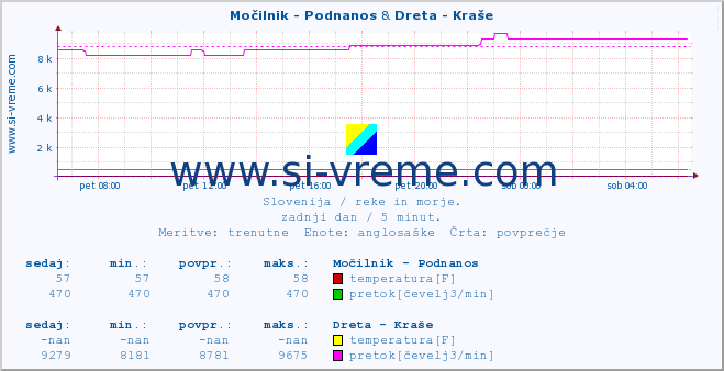 POVPREČJE :: Močilnik - Podnanos & Dreta - Kraše :: temperatura | pretok | višina :: zadnji dan / 5 minut.