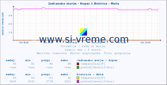 POVPREČJE :: Jadransko morje - Koper & Bistrica - Muta :: temperatura | pretok | višina :: zadnji dan / 5 minut.