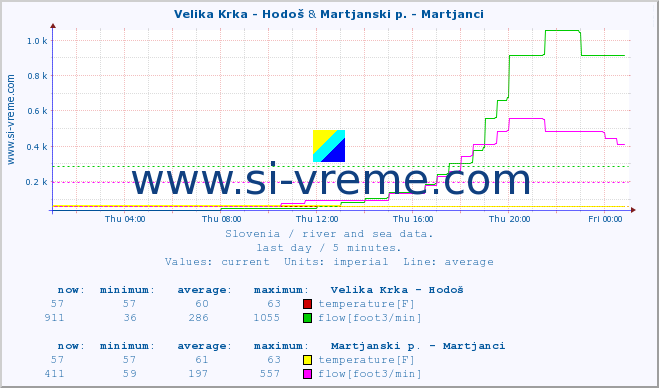  :: Velika Krka - Hodoš & Martjanski p. - Martjanci :: temperature | flow | height :: last day / 5 minutes.