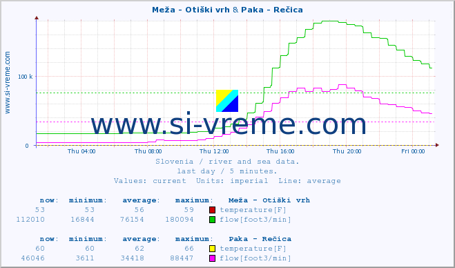  :: Meža - Otiški vrh & Paka - Rečica :: temperature | flow | height :: last day / 5 minutes.