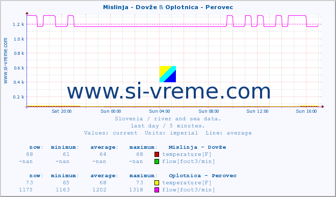  :: Mislinja - Dovže & Oplotnica - Perovec :: temperature | flow | height :: last day / 5 minutes.