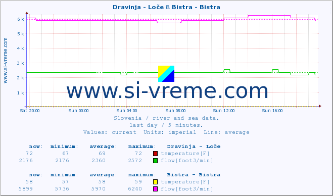  :: Dravinja - Loče & Bistra - Bistra :: temperature | flow | height :: last day / 5 minutes.