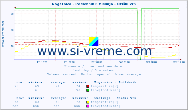  :: Rogatnica - Podlehnik & Mislinja - Otiški Vrh :: temperature | flow | height :: last day / 5 minutes.