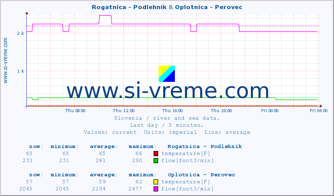  :: Rogatnica - Podlehnik & Oplotnica - Perovec :: temperature | flow | height :: last day / 5 minutes.
