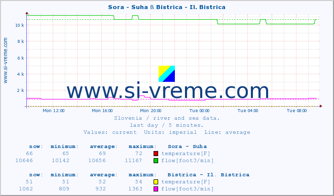 :: Sora - Suha & Bistrica - Il. Bistrica :: temperature | flow | height :: last day / 5 minutes.