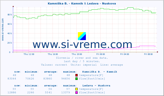  :: Kamniška B. - Kamnik & Ledava - Nuskova :: temperature | flow | height :: last day / 5 minutes.