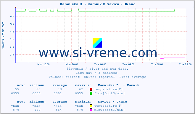  :: Kamniška B. - Kamnik & Savica - Ukanc :: temperature | flow | height :: last day / 5 minutes.