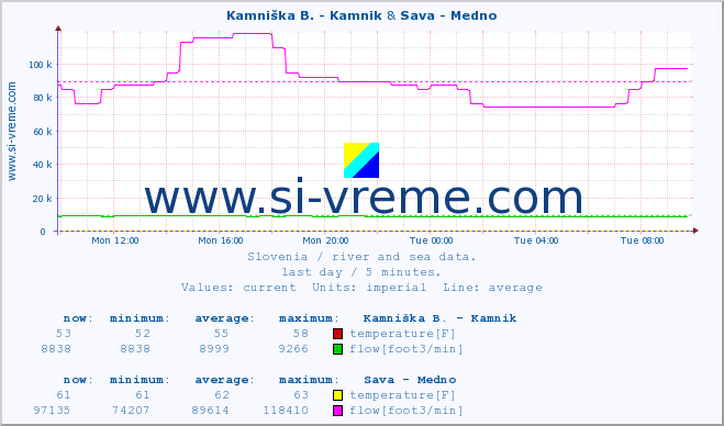  :: Kamniška B. - Kamnik & Sava - Medno :: temperature | flow | height :: last day / 5 minutes.