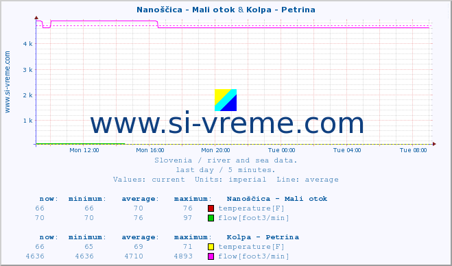  :: Nanoščica - Mali otok & Kolpa - Petrina :: temperature | flow | height :: last day / 5 minutes.