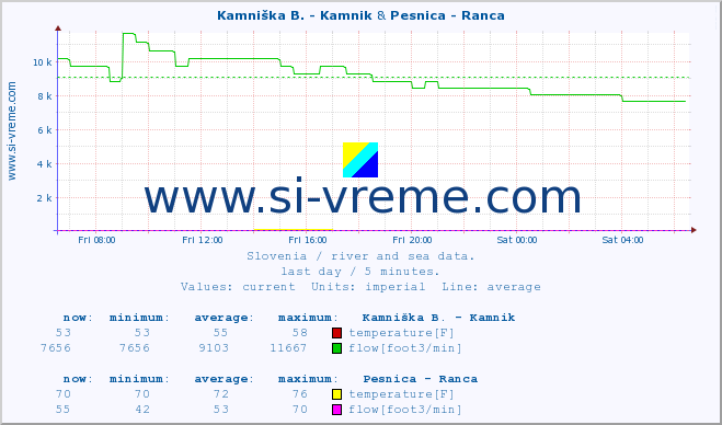  :: Savinja - Letuš & Pesnica - Ranca :: temperature | flow | height :: last day / 5 minutes.