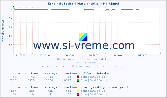  :: Krka - Soteska & Martjanski p. - Martjanci :: temperature | flow | height :: last day / 5 minutes.