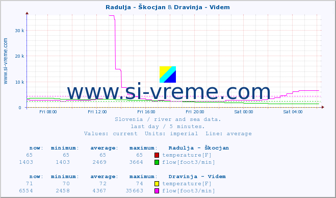  :: Radulja - Škocjan & Dravinja - Videm :: temperature | flow | height :: last day / 5 minutes.