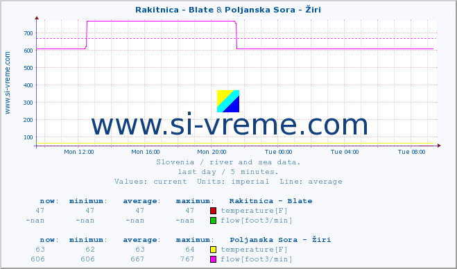  :: Rakitnica - Blate & Poljanska Sora - Žiri :: temperature | flow | height :: last day / 5 minutes.