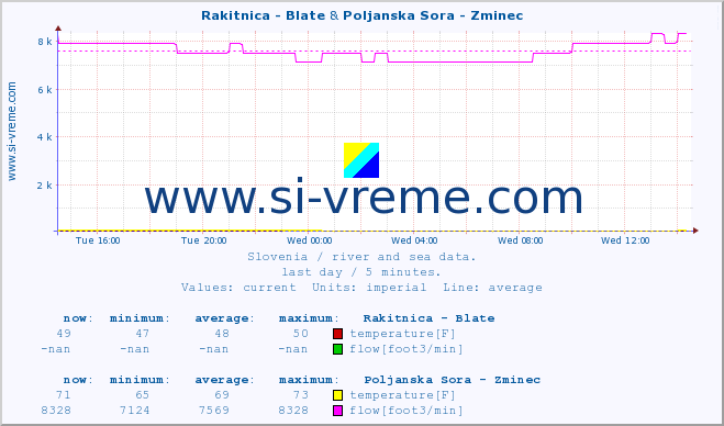  :: Rakitnica - Blate & Poljanska Sora - Zminec :: temperature | flow | height :: last day / 5 minutes.