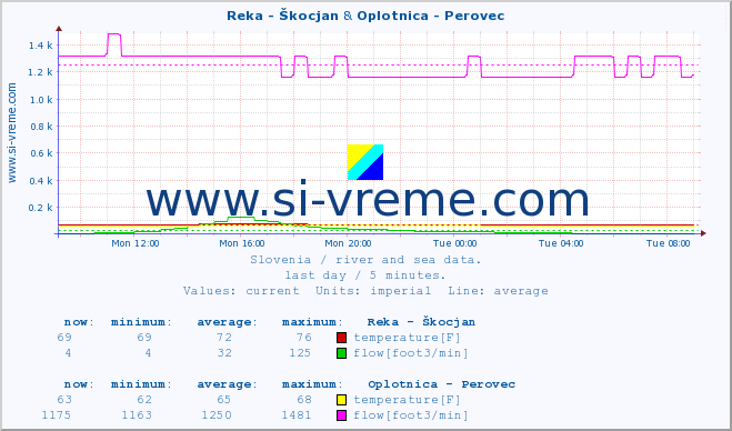  :: Reka - Škocjan & Oplotnica - Perovec :: temperature | flow | height :: last day / 5 minutes.