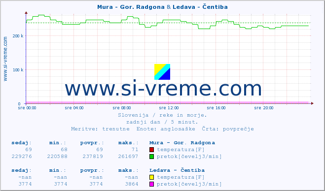 POVPREČJE :: Mura - Gor. Radgona & Ledava - Čentiba :: temperatura | pretok | višina :: zadnji dan / 5 minut.