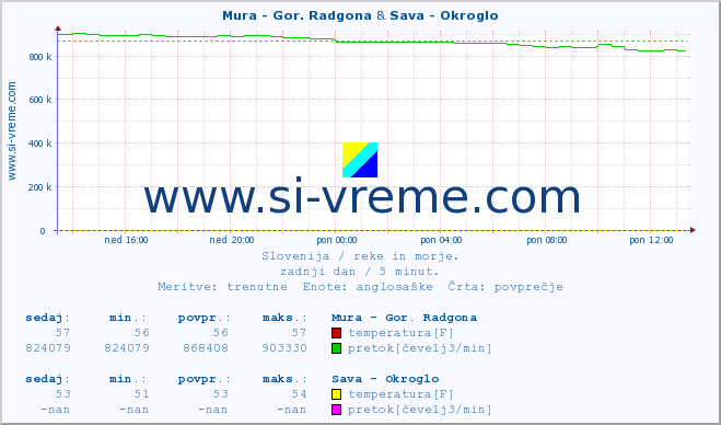 POVPREČJE :: Mura - Gor. Radgona & Sava - Okroglo :: temperatura | pretok | višina :: zadnji dan / 5 minut.