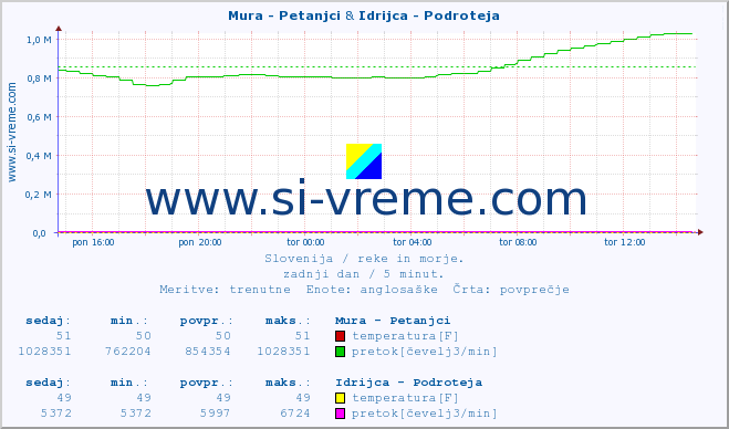 POVPREČJE :: Mura - Petanjci & Idrijca - Podroteja :: temperatura | pretok | višina :: zadnji dan / 5 minut.