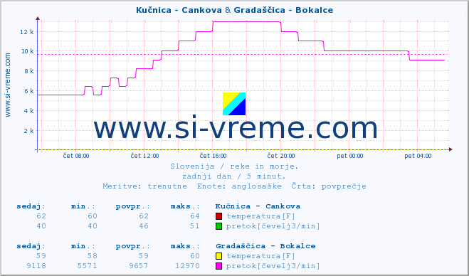 POVPREČJE :: Kučnica - Cankova & Gradaščica - Bokalce :: temperatura | pretok | višina :: zadnji dan / 5 minut.