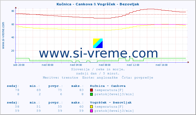 POVPREČJE :: Kučnica - Cankova & Vogršček - Bezovljak :: temperatura | pretok | višina :: zadnji dan / 5 minut.