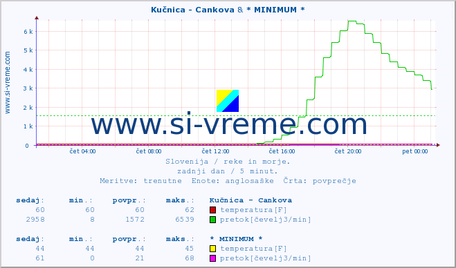 POVPREČJE :: Kučnica - Cankova & * MINIMUM * :: temperatura | pretok | višina :: zadnji dan / 5 minut.