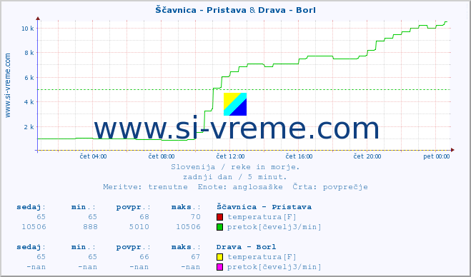 POVPREČJE :: Ščavnica - Pristava & Drava - Borl :: temperatura | pretok | višina :: zadnji dan / 5 minut.