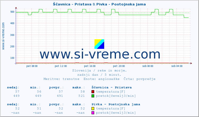 POVPREČJE :: Ščavnica - Pristava & Pivka - Postojnska jama :: temperatura | pretok | višina :: zadnji dan / 5 minut.