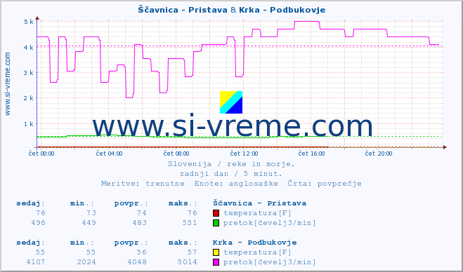 POVPREČJE :: Ščavnica - Pristava & Krka - Podbukovje :: temperatura | pretok | višina :: zadnji dan / 5 minut.