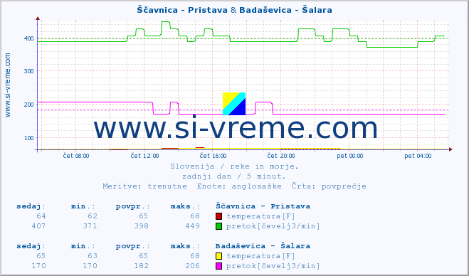 POVPREČJE :: Ščavnica - Pristava & Badaševica - Šalara :: temperatura | pretok | višina :: zadnji dan / 5 minut.