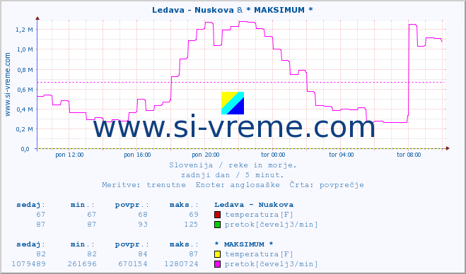 POVPREČJE :: Ledava - Nuskova & * MAKSIMUM * :: temperatura | pretok | višina :: zadnji dan / 5 minut.