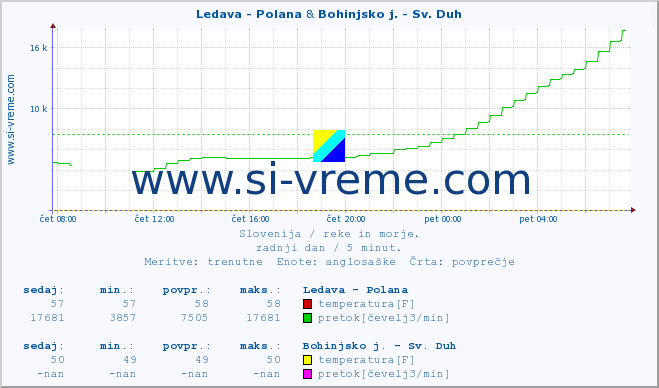 POVPREČJE :: Ledava - Polana & Bohinjsko j. - Sv. Duh :: temperatura | pretok | višina :: zadnji dan / 5 minut.