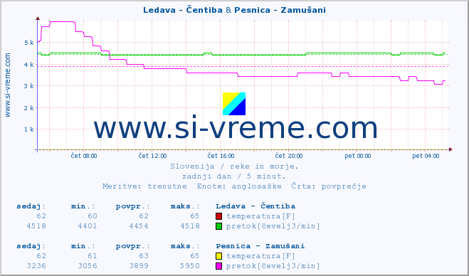 POVPREČJE :: Ledava - Čentiba & Pesnica - Zamušani :: temperatura | pretok | višina :: zadnji dan / 5 minut.