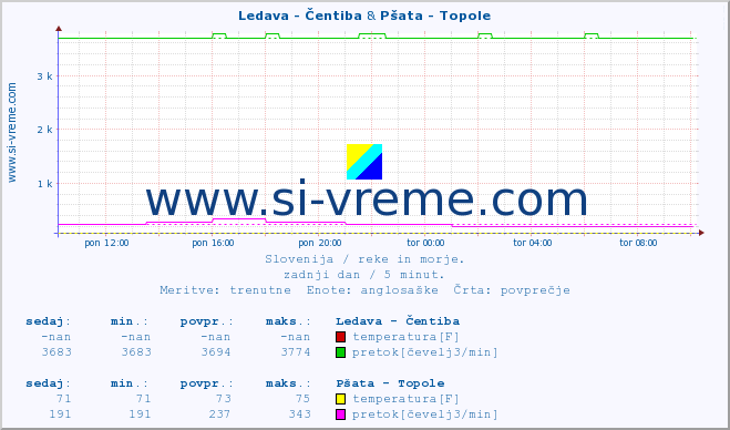 POVPREČJE :: Ledava - Čentiba & Pšata - Topole :: temperatura | pretok | višina :: zadnji dan / 5 minut.