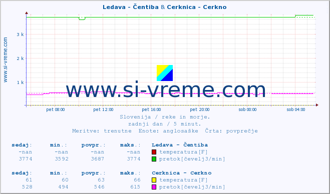 POVPREČJE :: Ledava - Čentiba & Cerknica - Cerkno :: temperatura | pretok | višina :: zadnji dan / 5 minut.