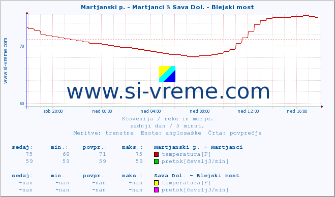 POVPREČJE :: Martjanski p. - Martjanci & Sava Dol. - Blejski most :: temperatura | pretok | višina :: zadnji dan / 5 minut.