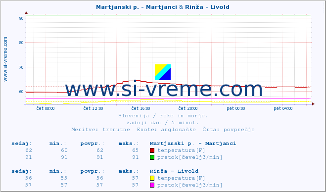 POVPREČJE :: Martjanski p. - Martjanci & Rinža - Livold :: temperatura | pretok | višina :: zadnji dan / 5 minut.