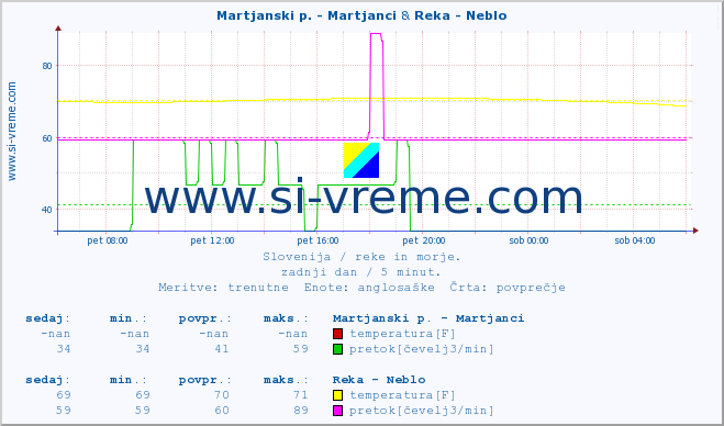 POVPREČJE :: Martjanski p. - Martjanci & Reka - Neblo :: temperatura | pretok | višina :: zadnji dan / 5 minut.