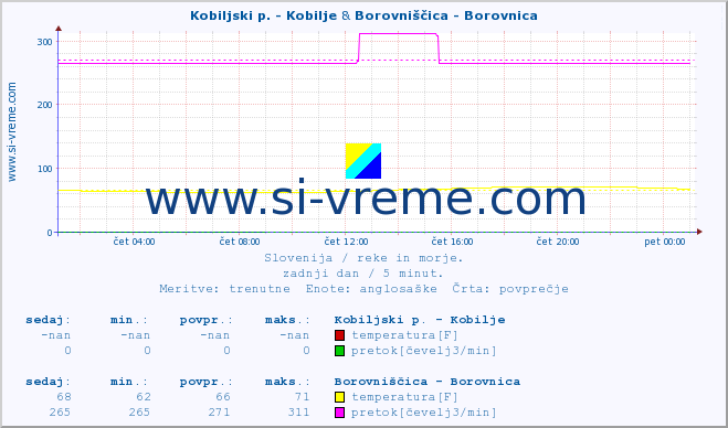 POVPREČJE :: Kobiljski p. - Kobilje & Borovniščica - Borovnica :: temperatura | pretok | višina :: zadnji dan / 5 minut.